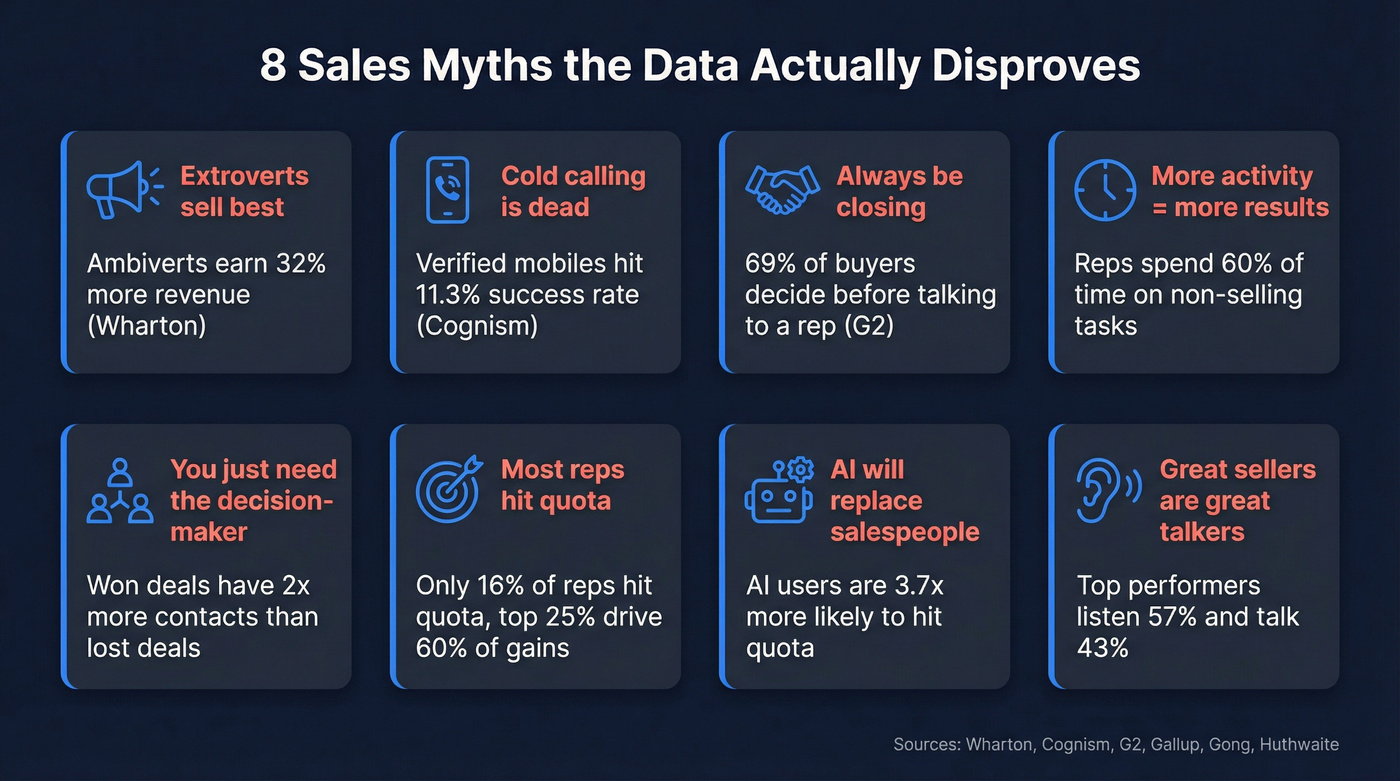 Eight sales myths with data points that disprove them