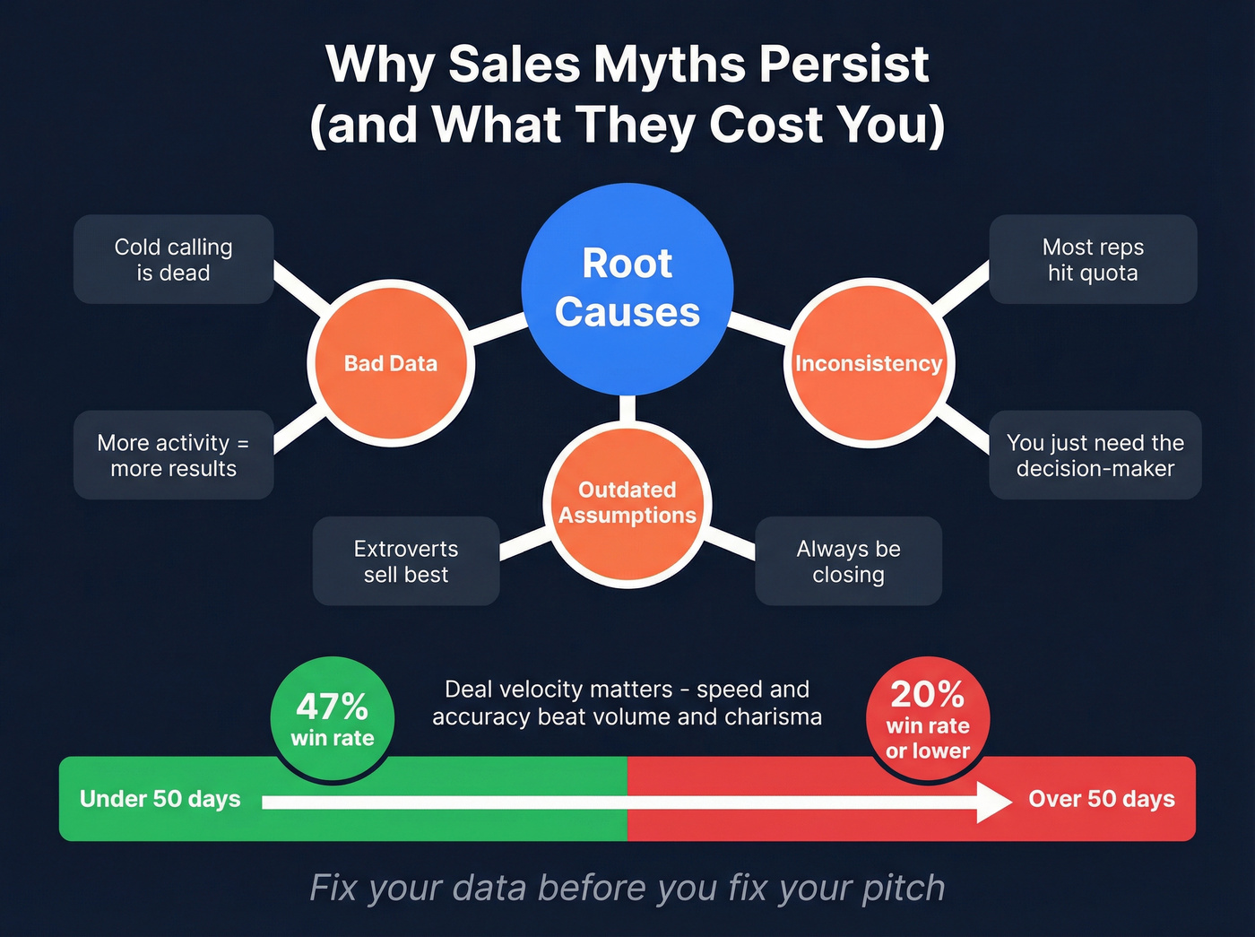 Root causes of sales myths and their revenue impact