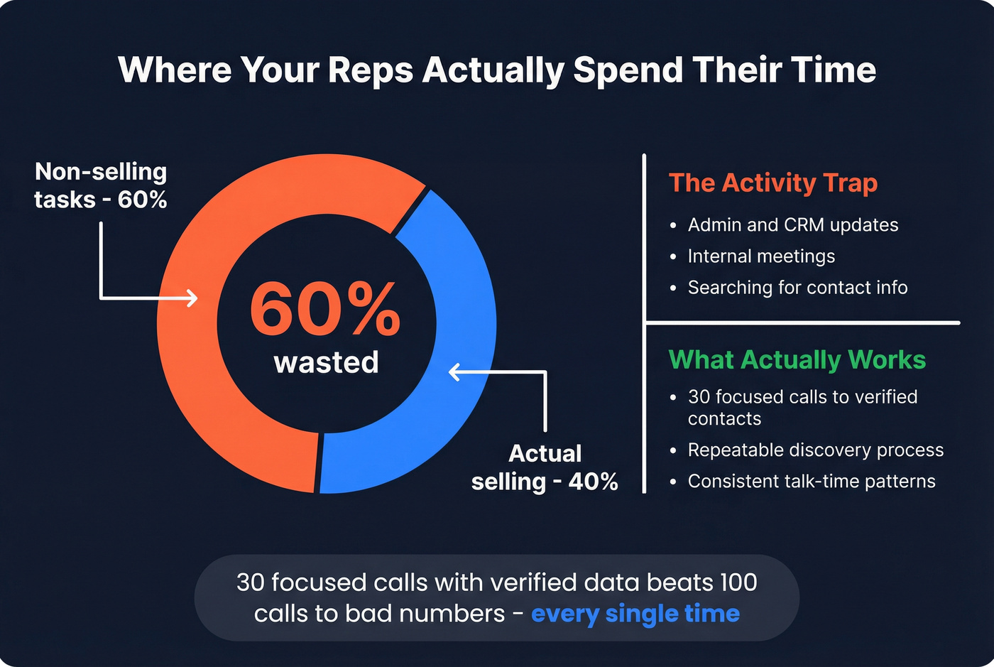 Pie chart showing how sales reps spend their time