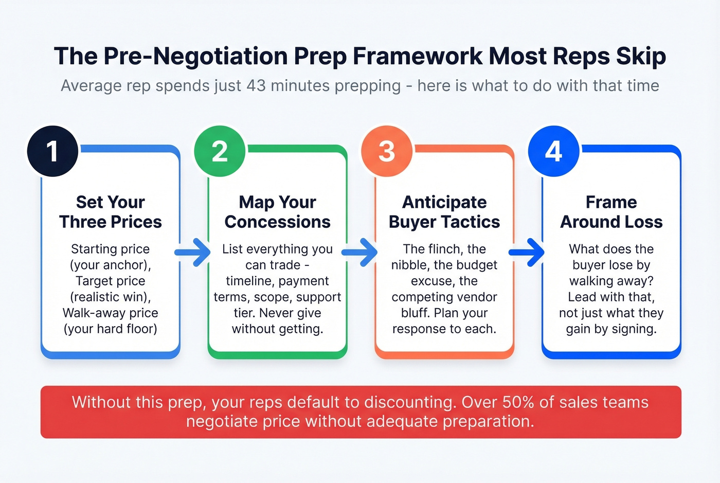 Step-by-step negotiation preparation workflow for sales reps