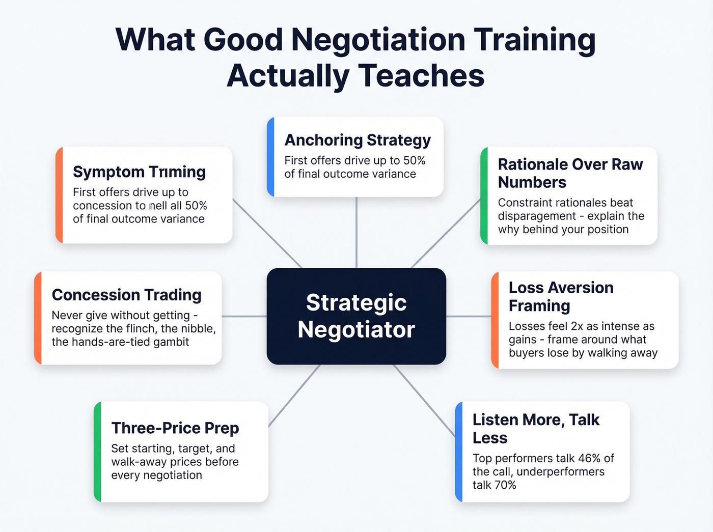 Core skills taught in effective negotiation training programs