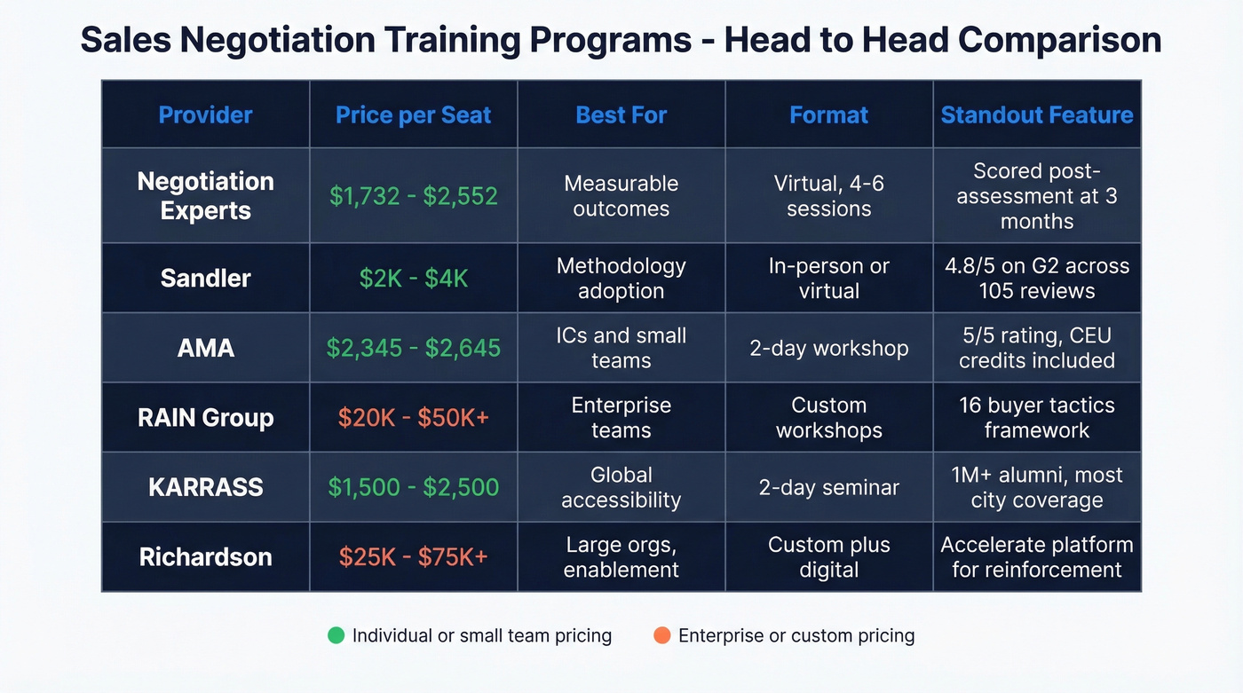 Visual comparison of top sales negotiation training providers