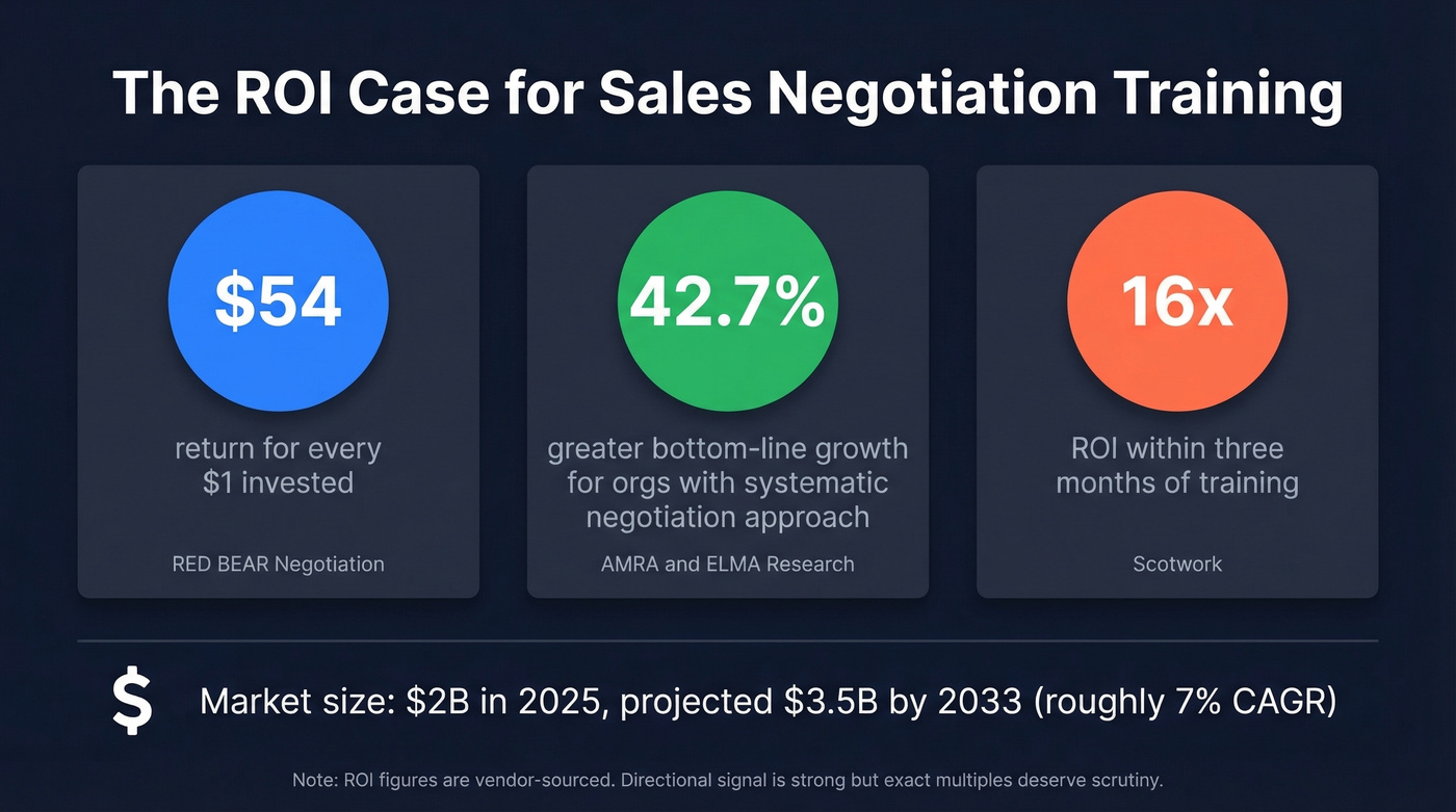 ROI statistics for sales negotiation training investments