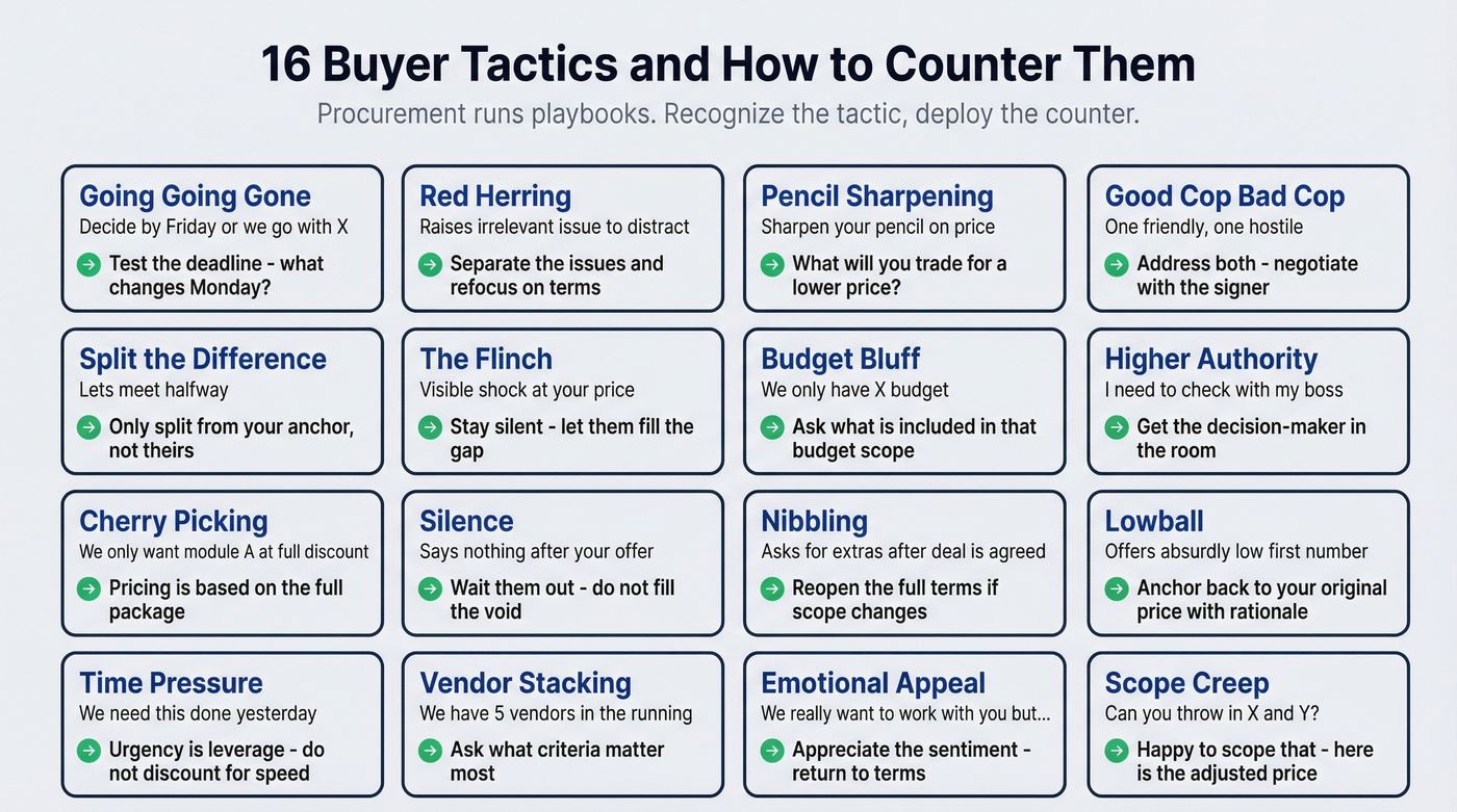 Visual grid of common buyer tactics with counter moves
