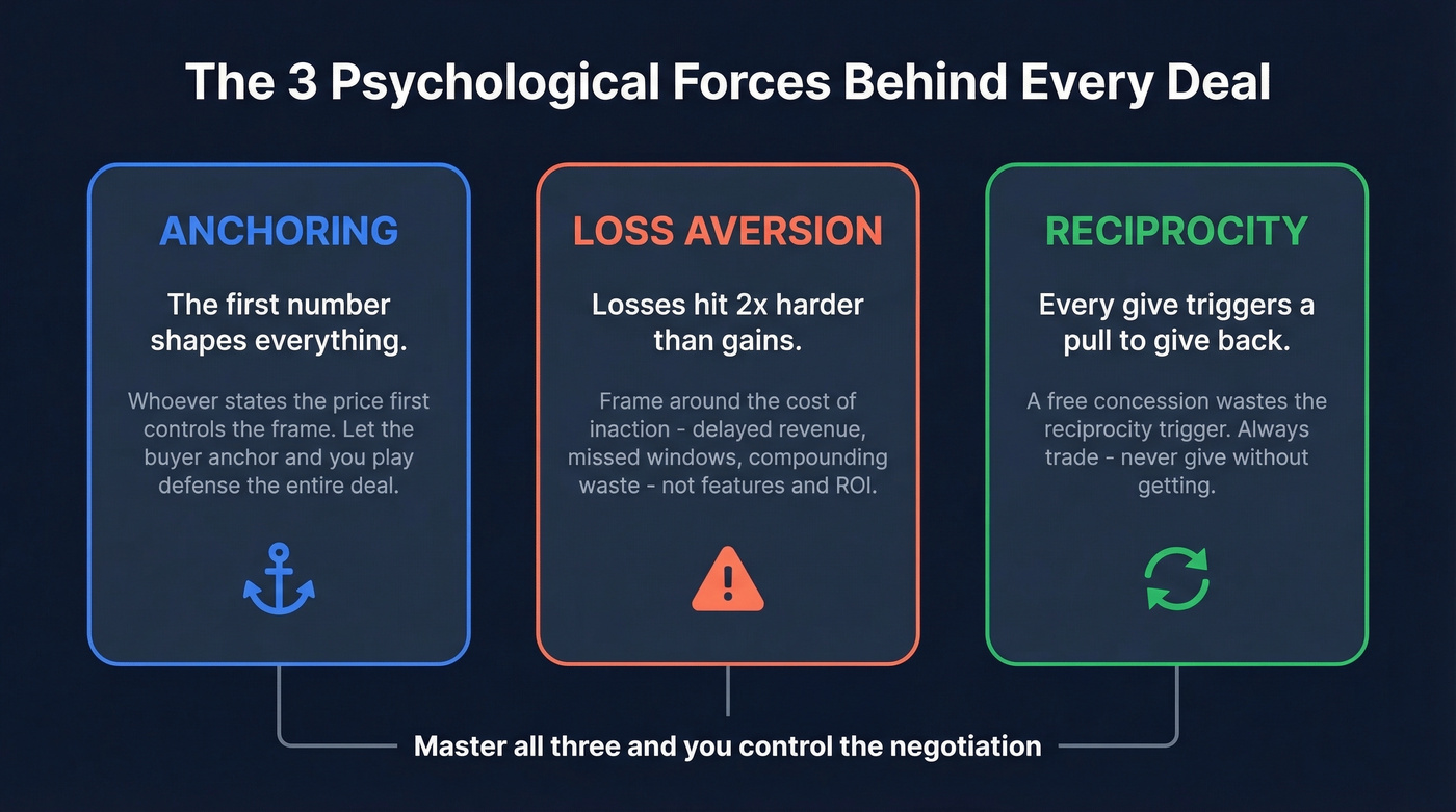 Three psychological principles driving sales negotiation outcomes