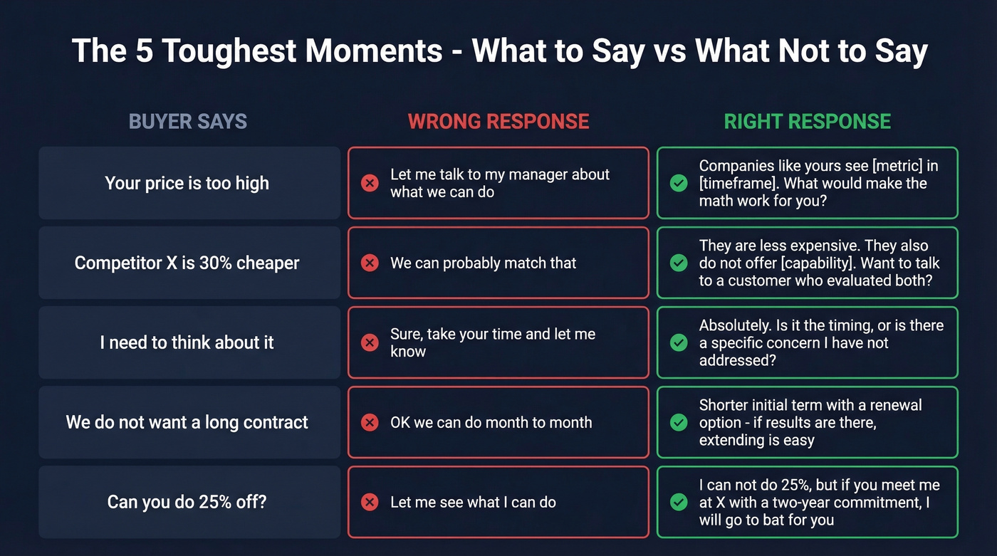 Side-by-side wrong vs right negotiation responses