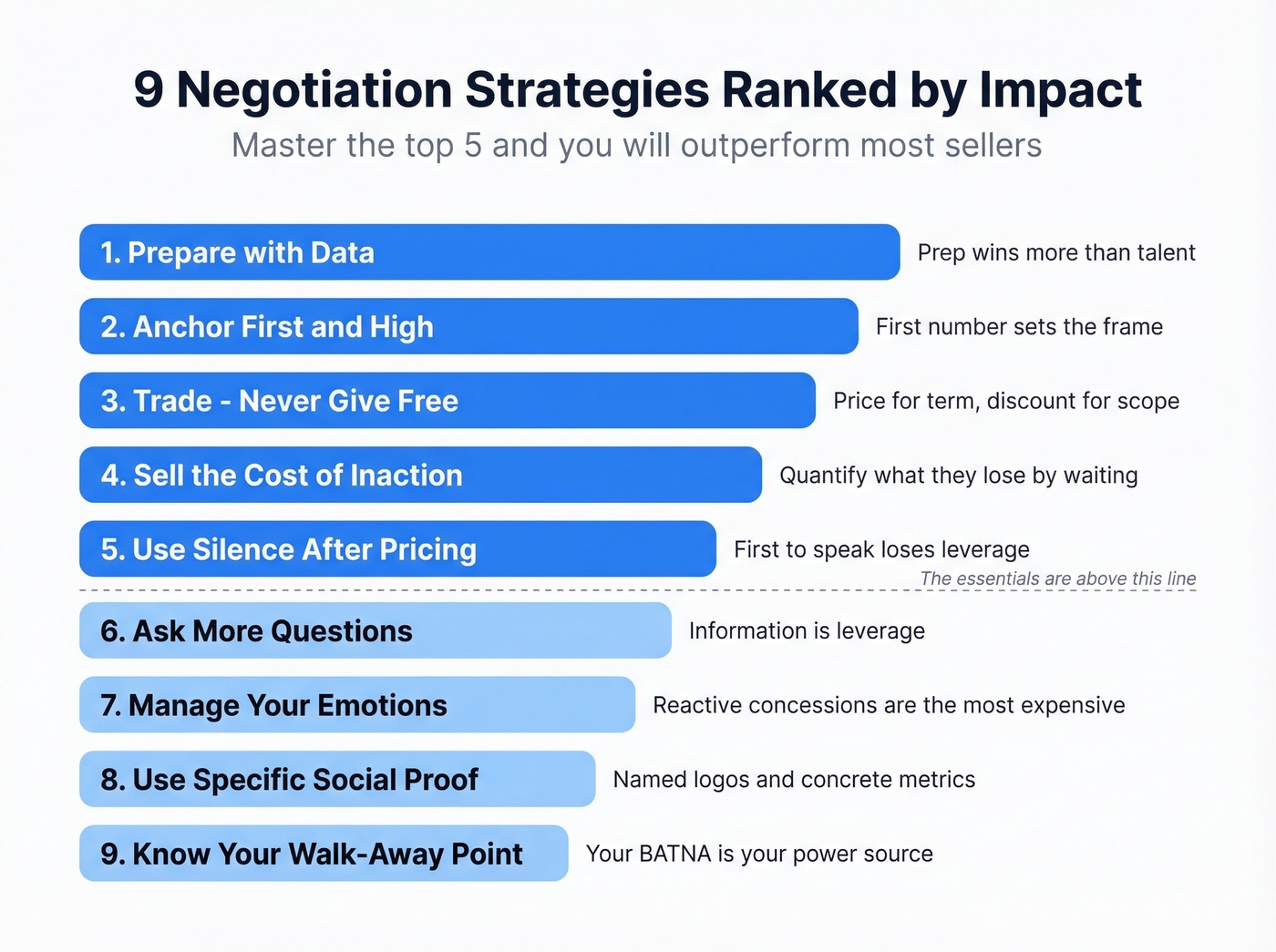 Nine negotiation strategies ranked by margin impact
