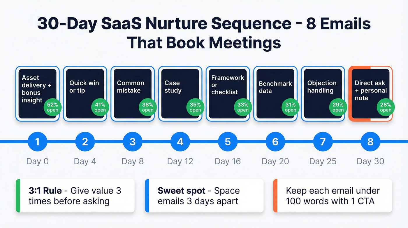 Visual 30-day 8-email SaaS nurture sequence timeline