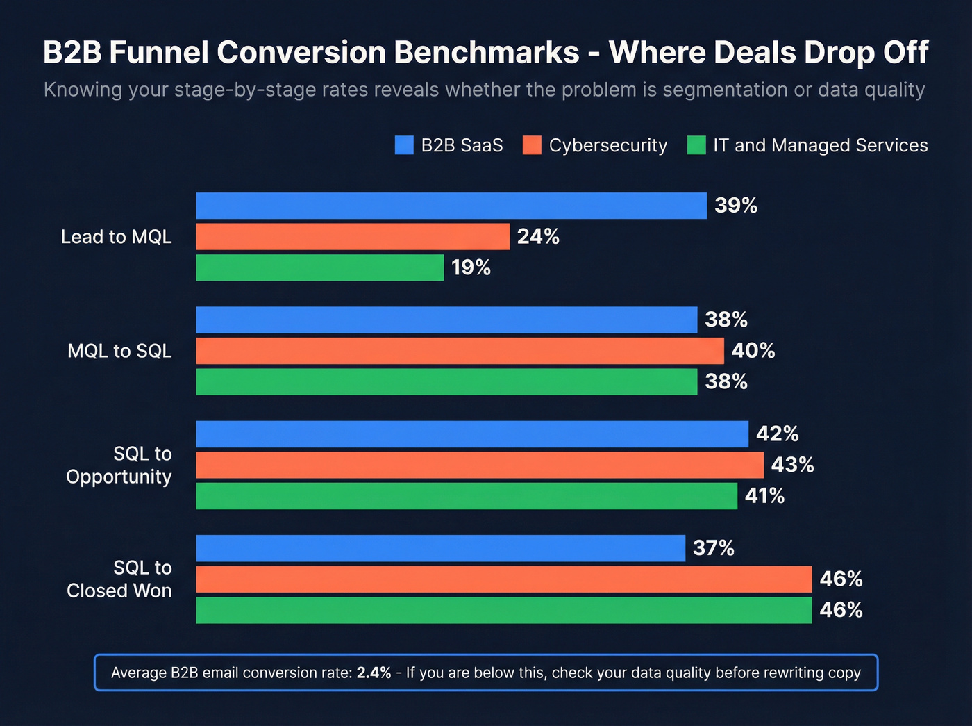 B2B funnel conversion benchmarks by industry vertical