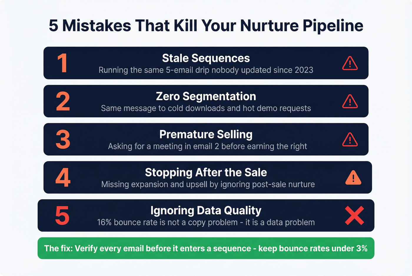 Five common sales nurturing mistakes with visual warnings