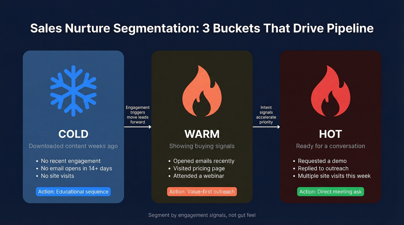 Sales nurture segmentation system with Cold Warm Hot buckets
