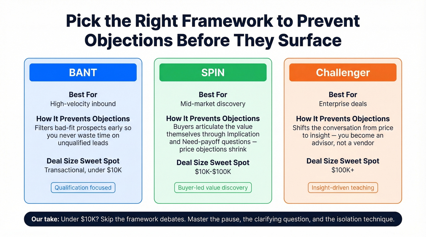 BANT vs SPIN vs Challenger framework comparison