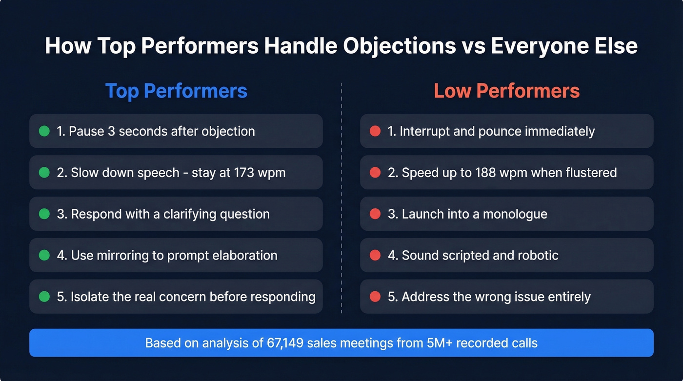 Top performers vs low performers objection handling behaviors