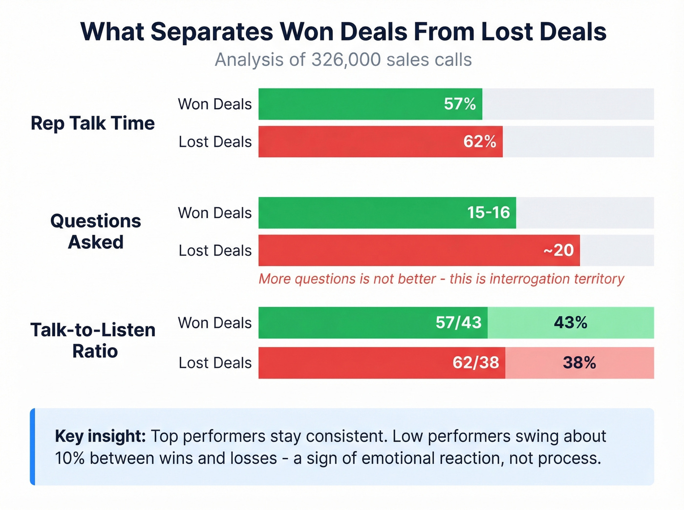Won vs lost deals key metrics comparison chart