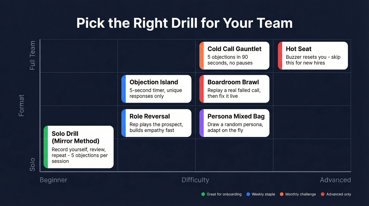 Seven role-play drills mapped by difficulty and team size