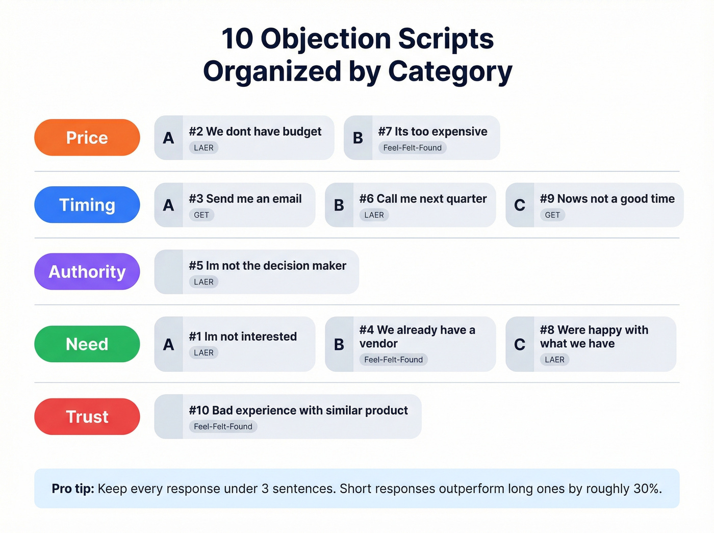 Ten objection scripts organized by five categories