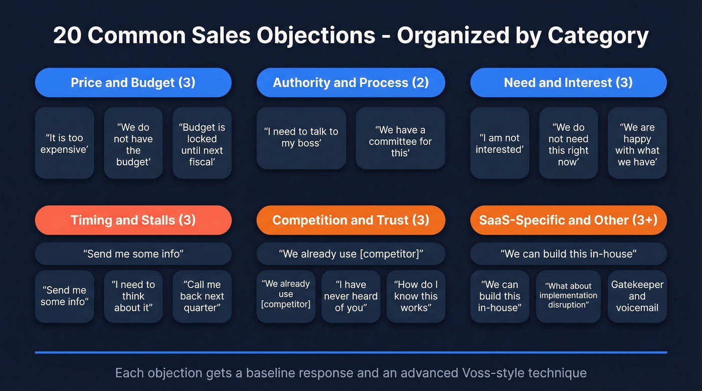 Visual map of 20 sales objections organized by category