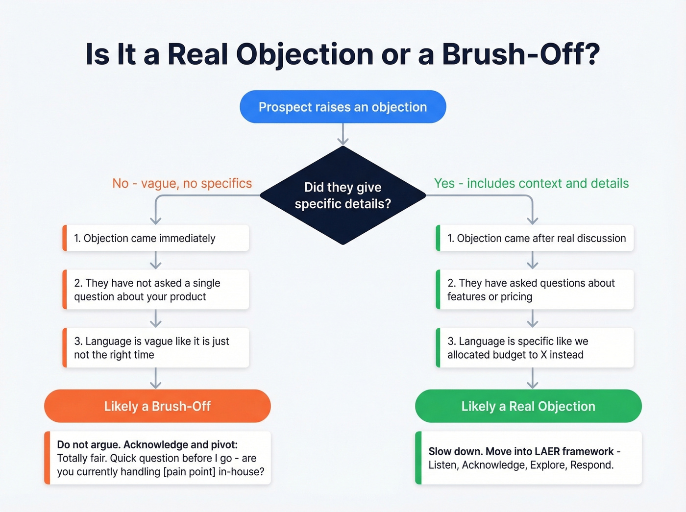 Diagnostic flowchart to identify real objections versus brush-offs