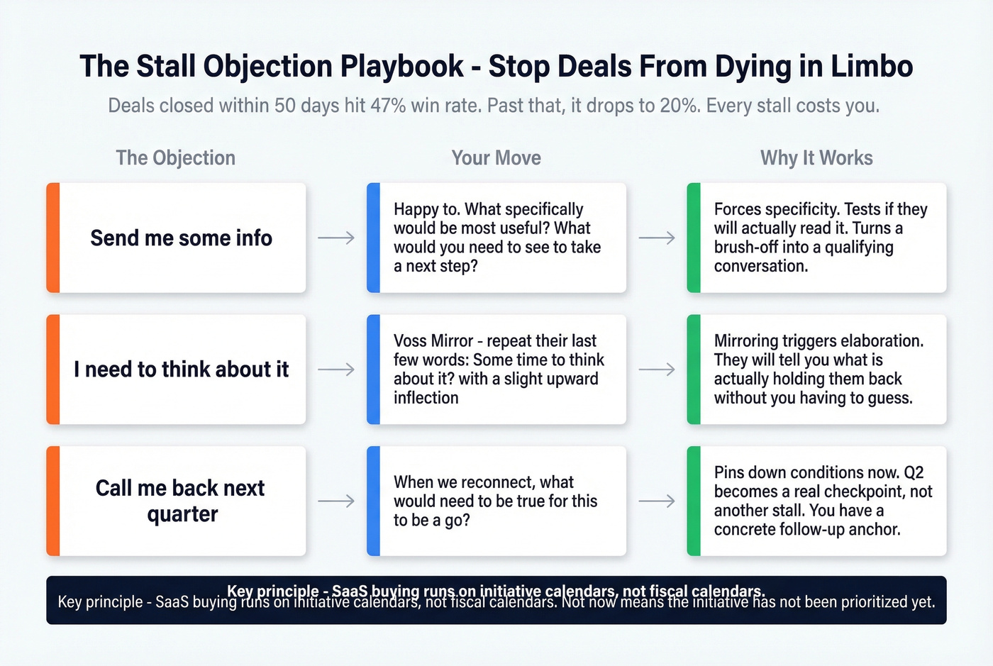 Three-step response flow for stall objections with example scripts