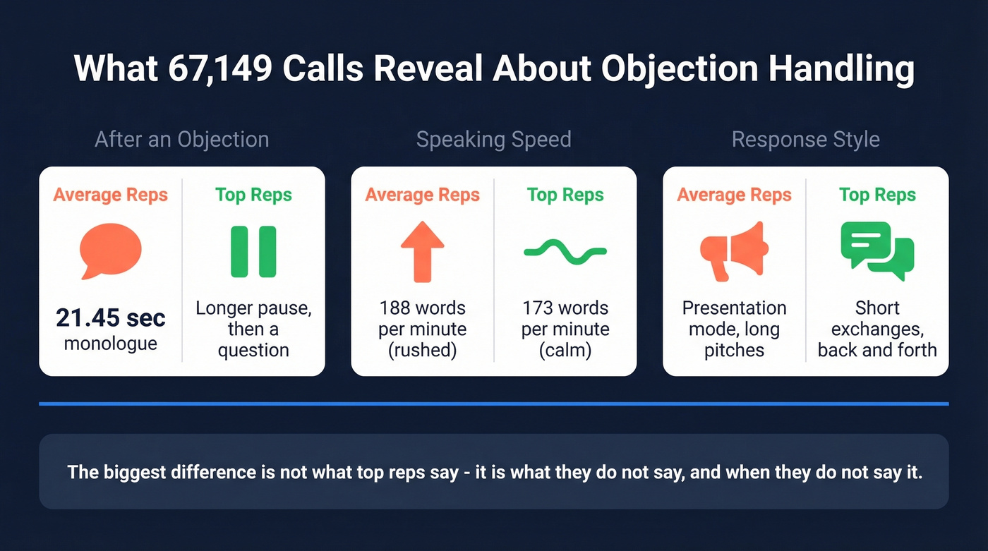 Data visualization of top rep vs average rep objection handling behaviors