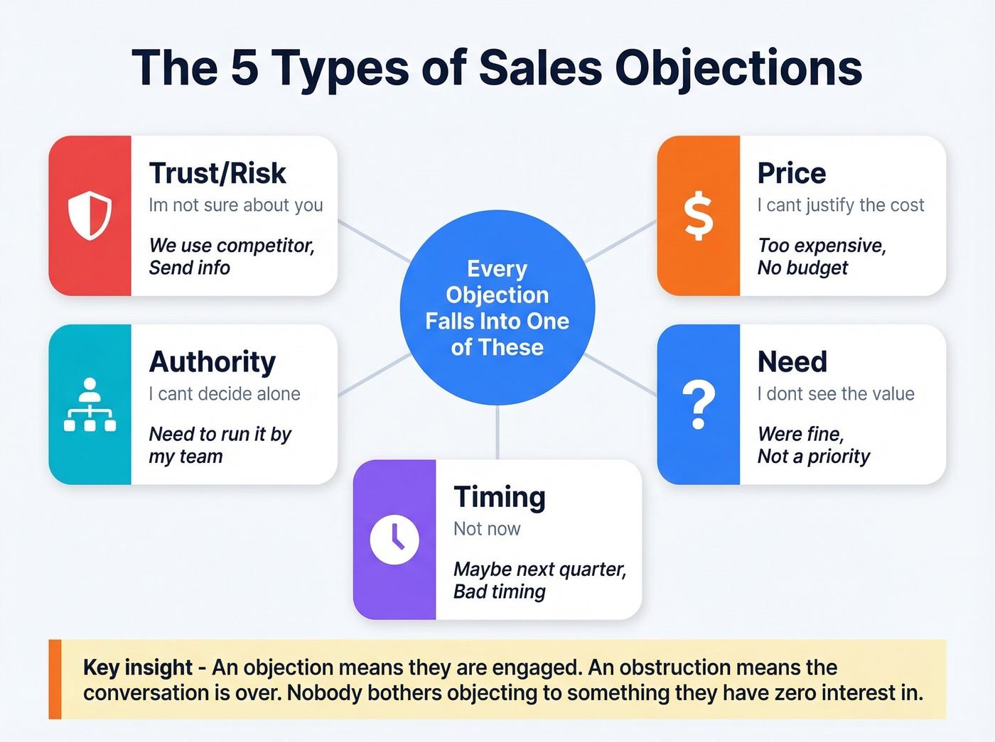 Five types of sales objections visual framework