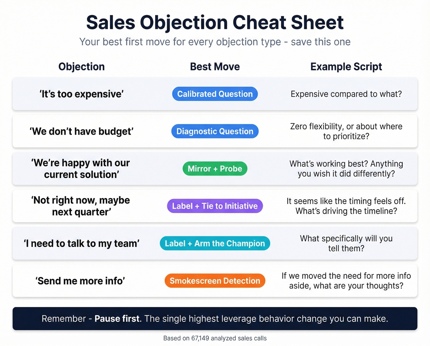 Best first move for each objection type quick reference