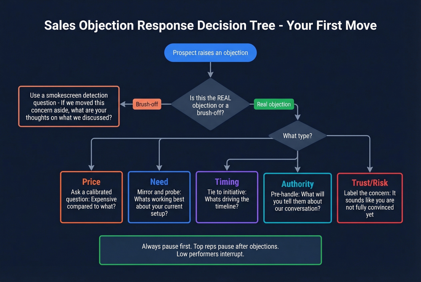 Objection response decision tree for sales reps