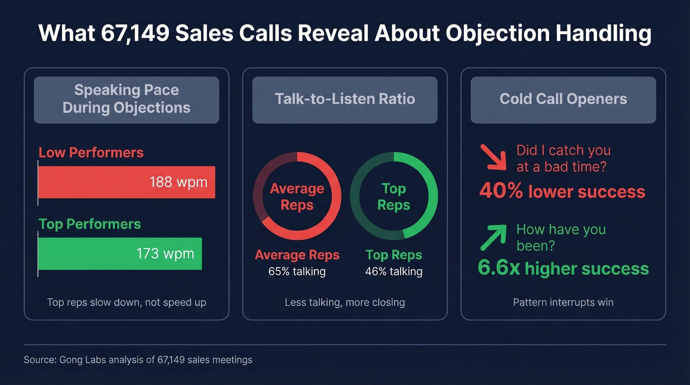 Top reps vs low performers behavioral data comparison