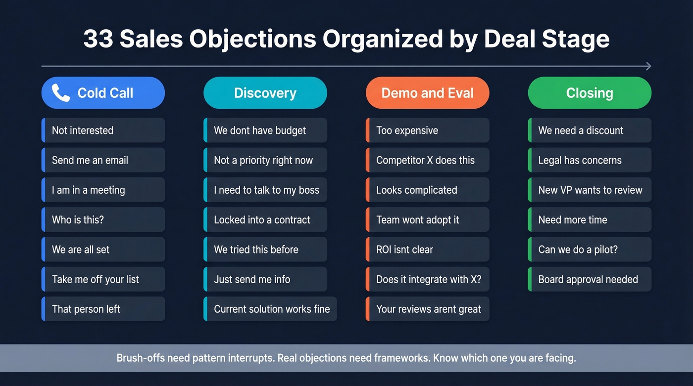 Sales objections organized by four deal stages
