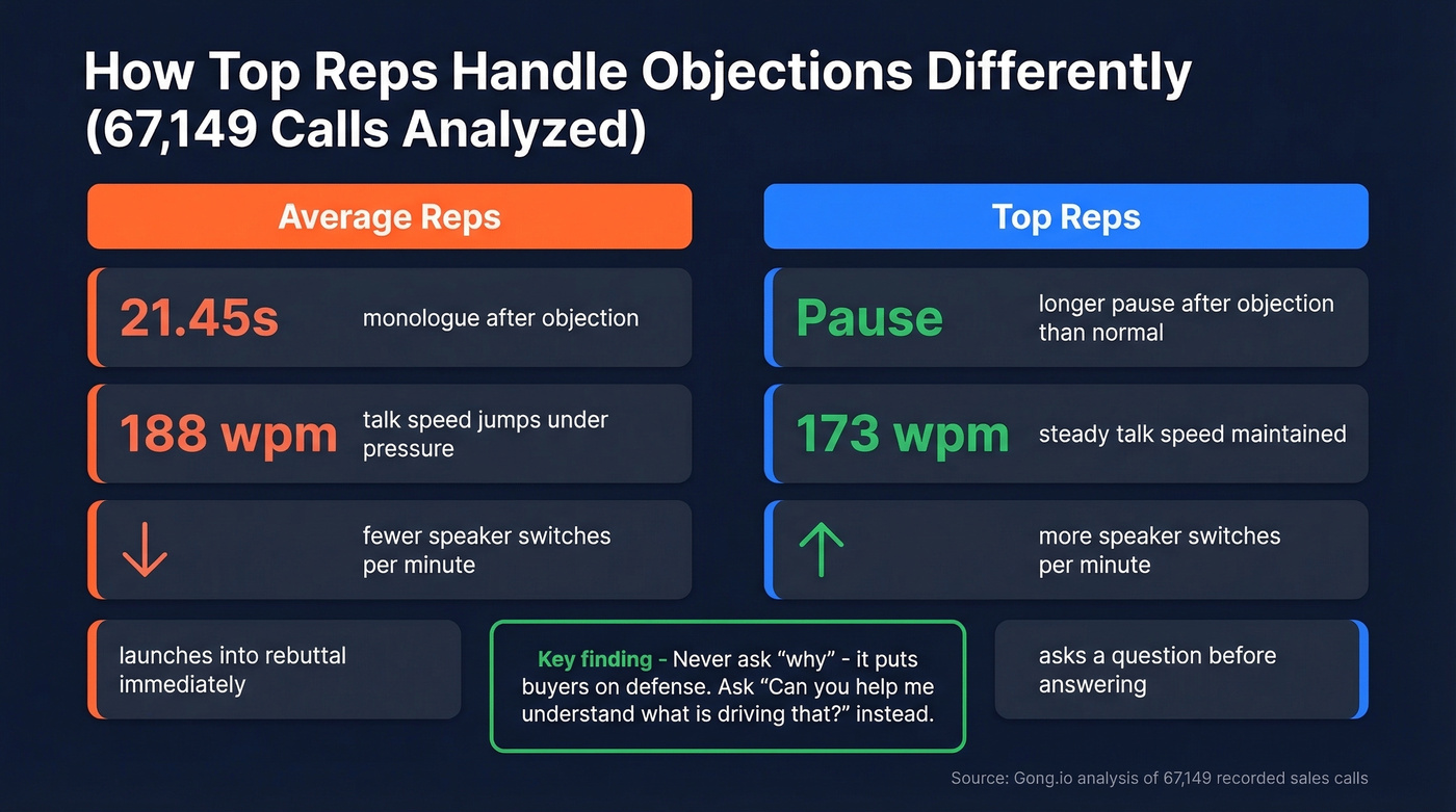 Average reps vs top reps objection handling behaviors