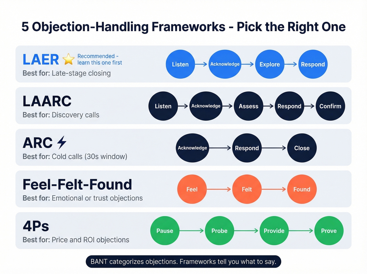 Five objection handling frameworks with steps and use cases