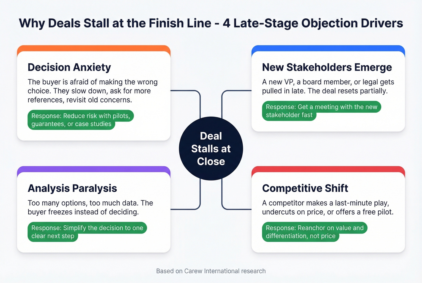 Four drivers of late-stage objections from Carew International