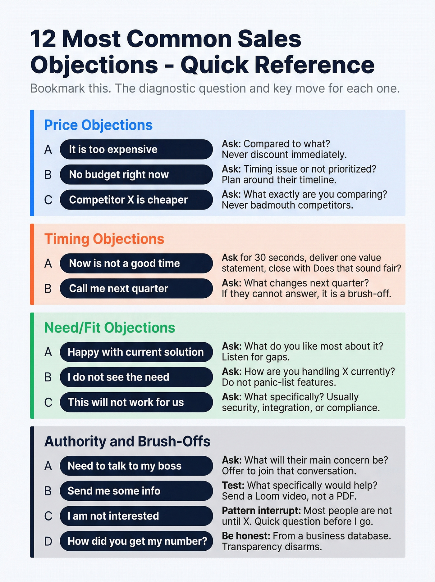 Visual cheat sheet of all 12 sales objections organized by category