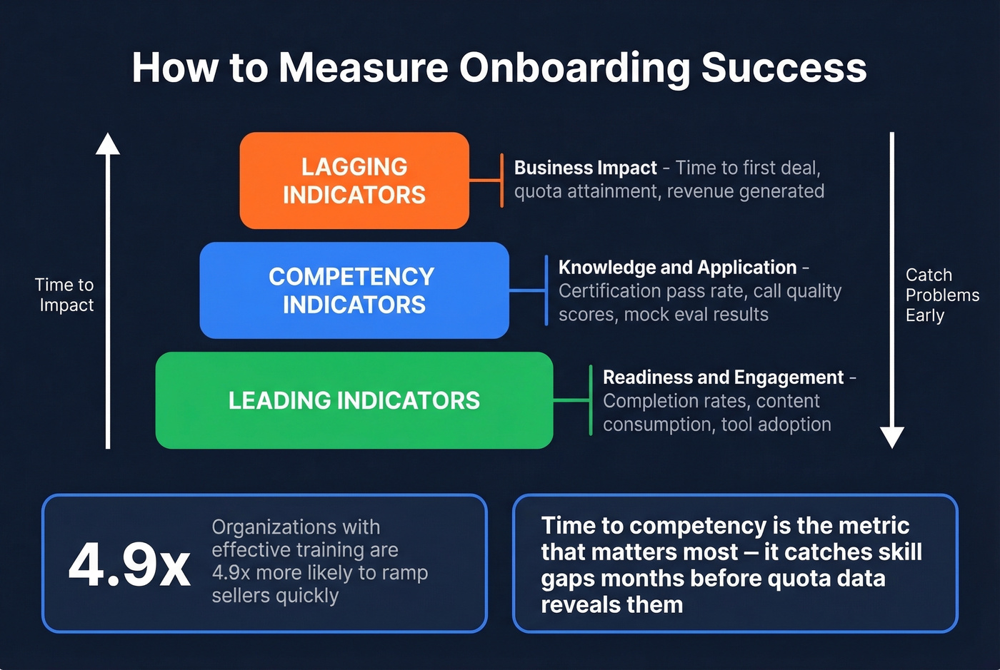 Three-layer onboarding measurement model pyramid