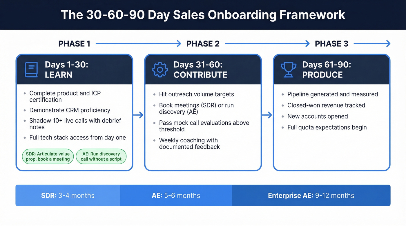 30-60-90 day sales onboarding framework timeline