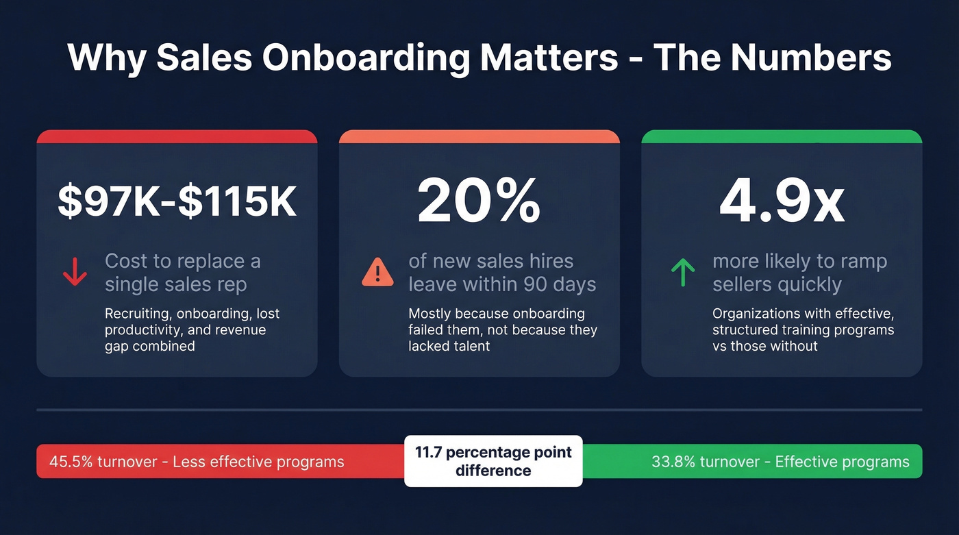 Key statistics on sales onboarding cost and impact