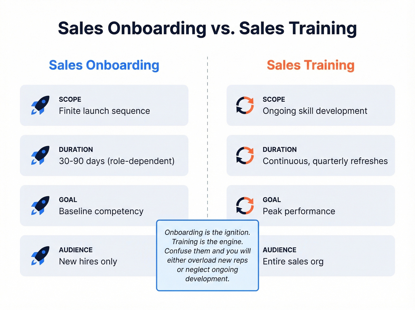Sales onboarding versus sales training comparison diagram