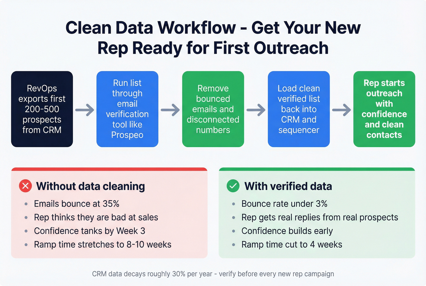 Data quality workflow for new rep first outreach readiness