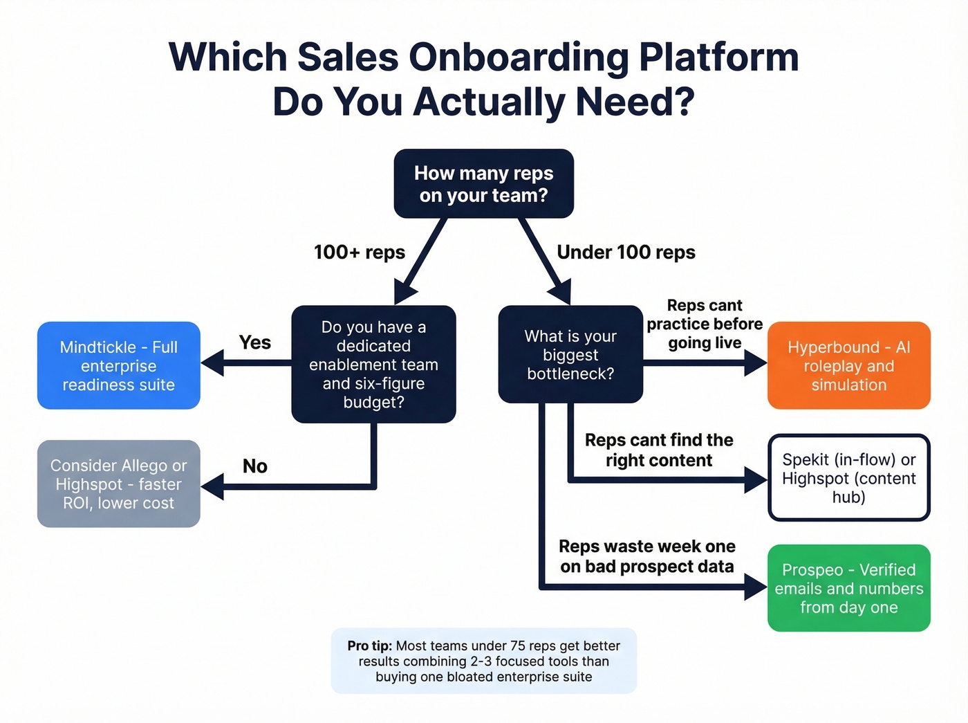 Decision framework for choosing a sales onboarding platform