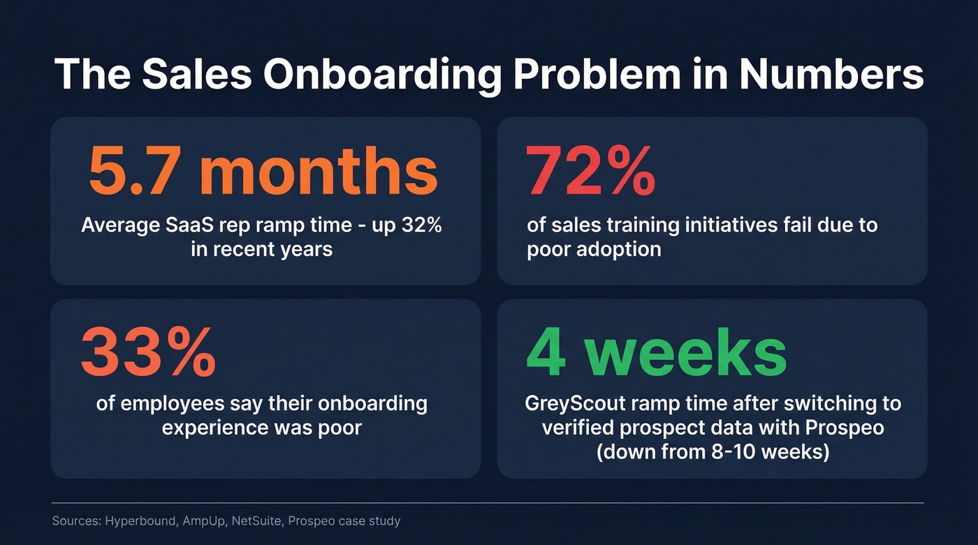 Key sales onboarding statistics and ramp time data