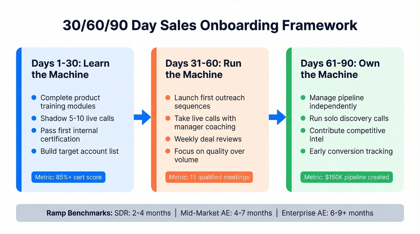 Visual 30-60-90 day sales onboarding phases and goals