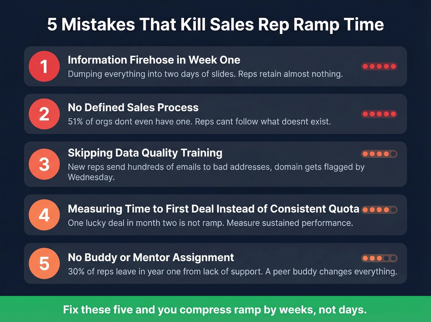 Five common sales onboarding mistakes with impact indicators