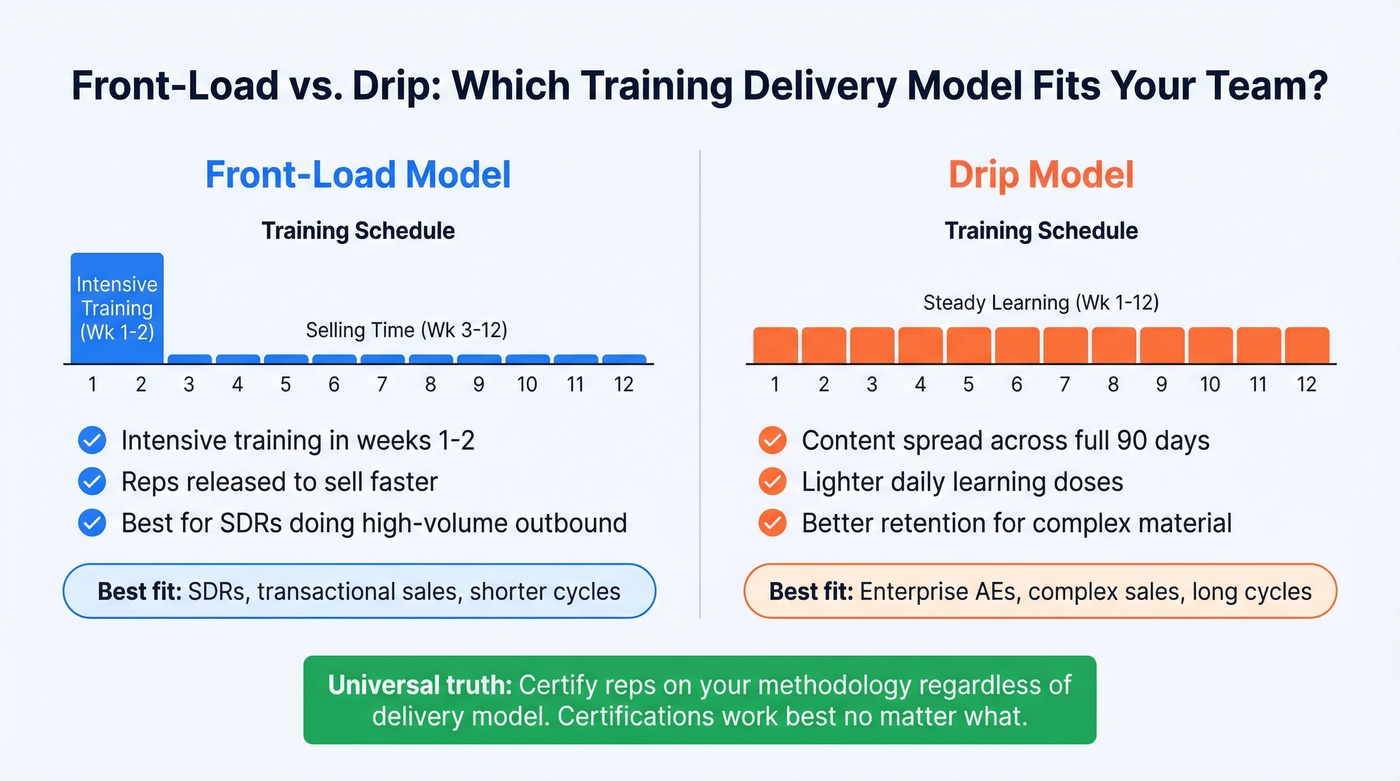 Front-load versus drip training delivery comparison by role
