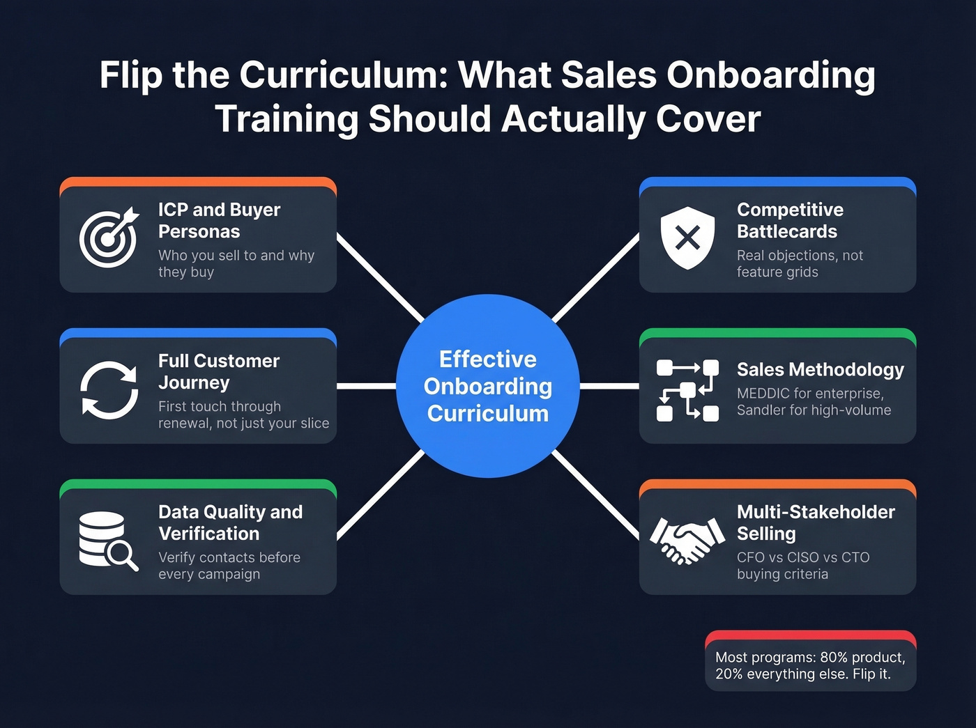 Sales onboarding curriculum breakdown beyond product training
