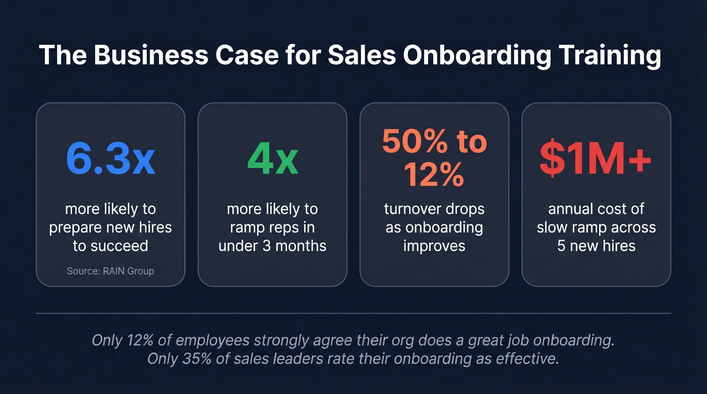Key statistics on sales onboarding effectiveness and cost