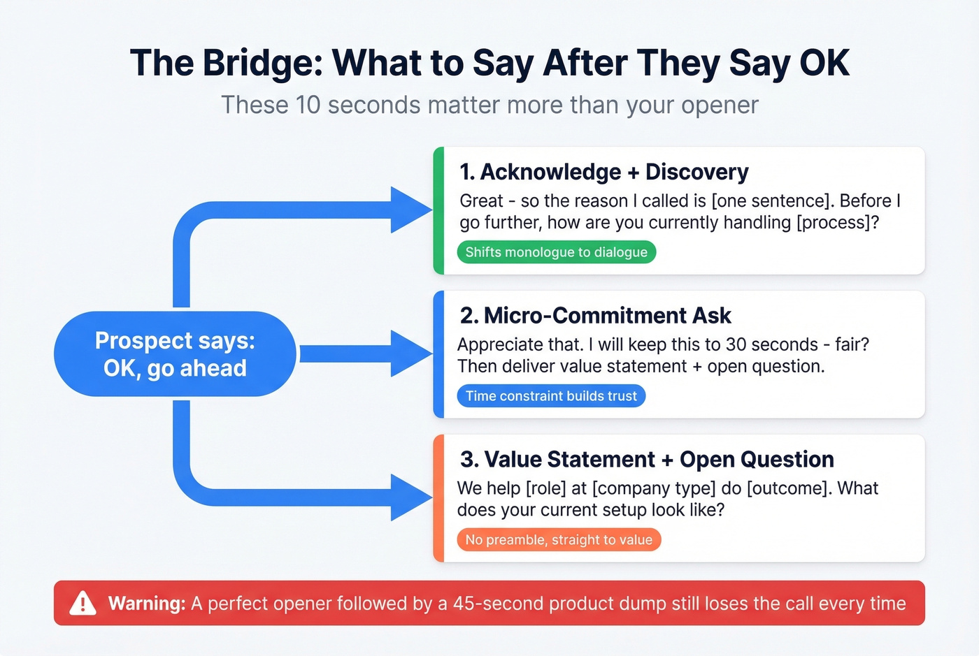Three bridge frameworks for what to say after the prospect engages