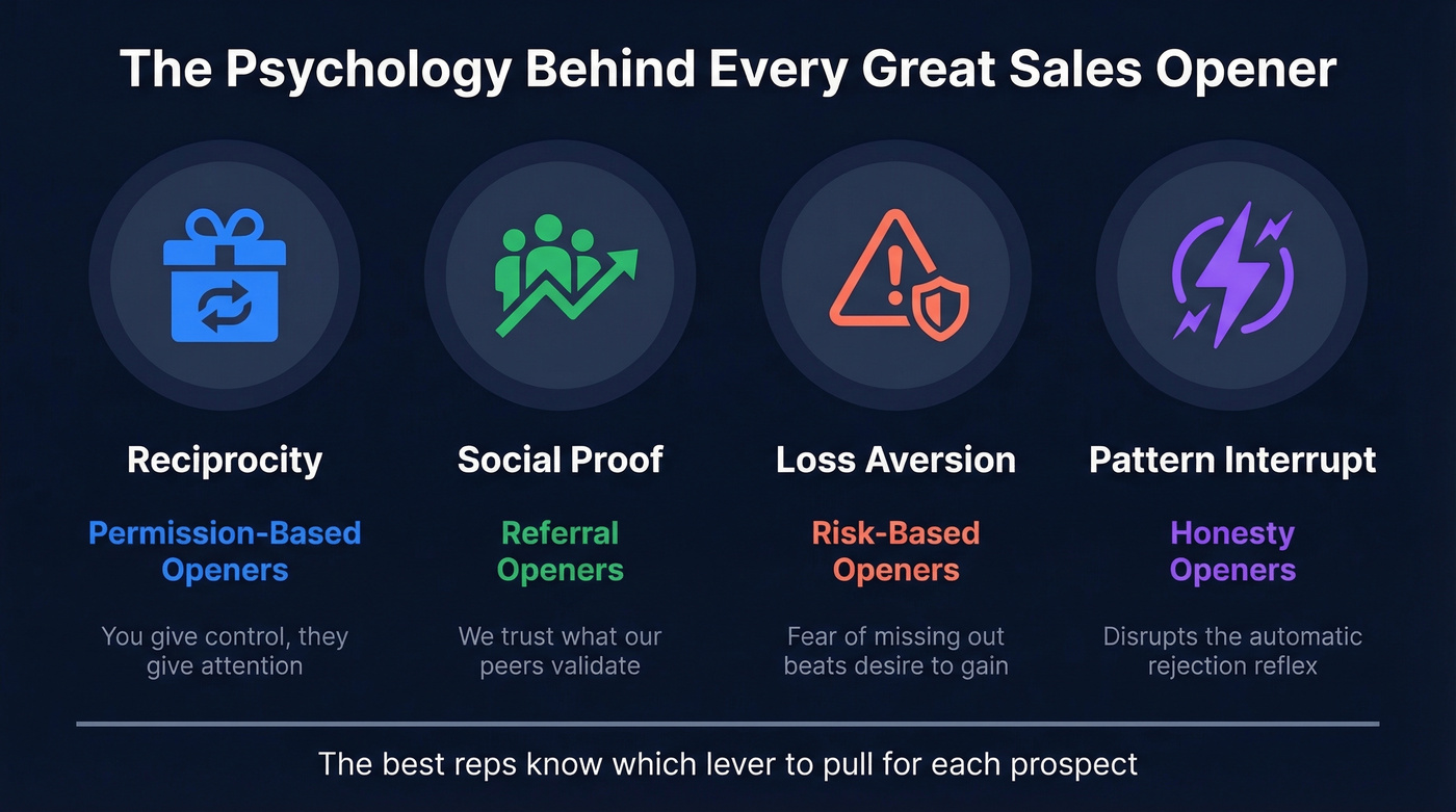 Psychology behind four sales opener types and behavioral triggers