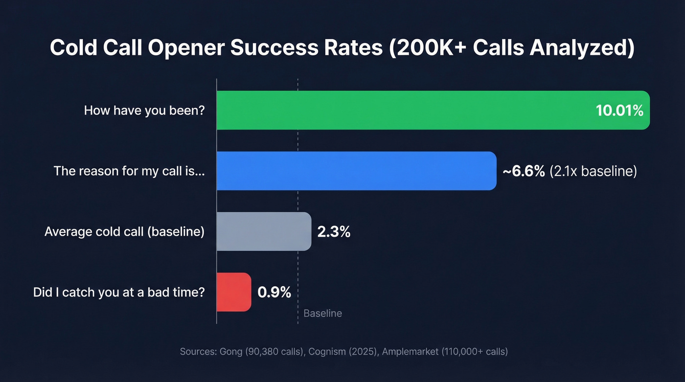 Bar chart comparing cold call opener success rates from major studies