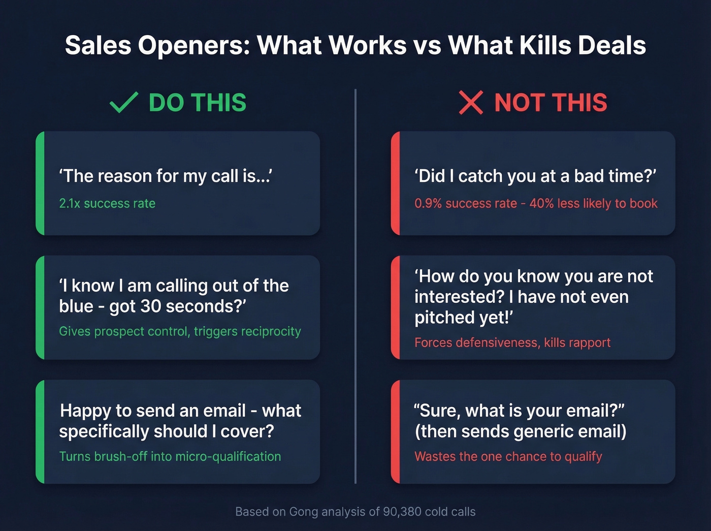 Do vs dont comparison of sales openers with success rates
