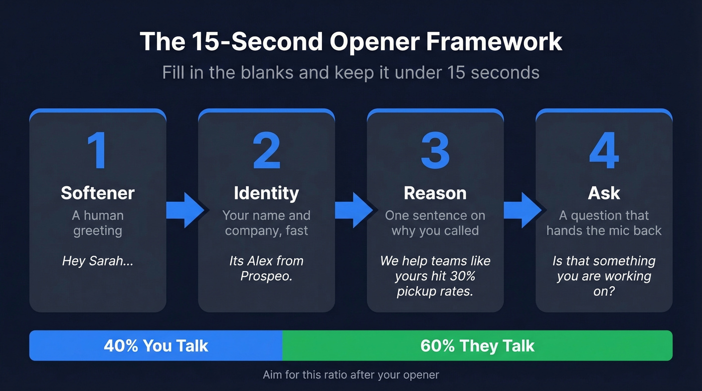 Four-step cold call opener framework diagram